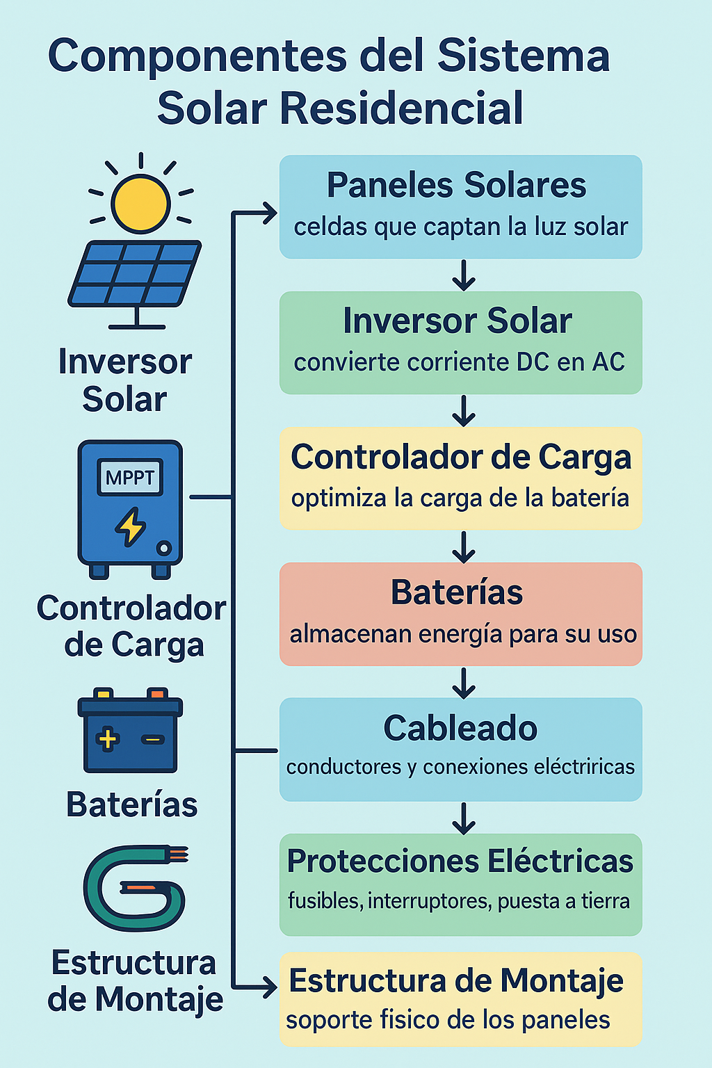 componentes de un sistema solar